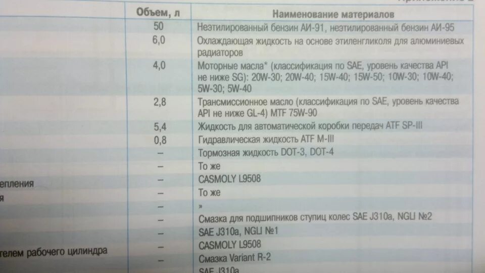Подобрать масло для двигателя по марке автомобиля. 20w50 температурный диапазон. Сколько литров масла в спектре. Сколько литров масла в спектре. Объем масла кия спектра 1.