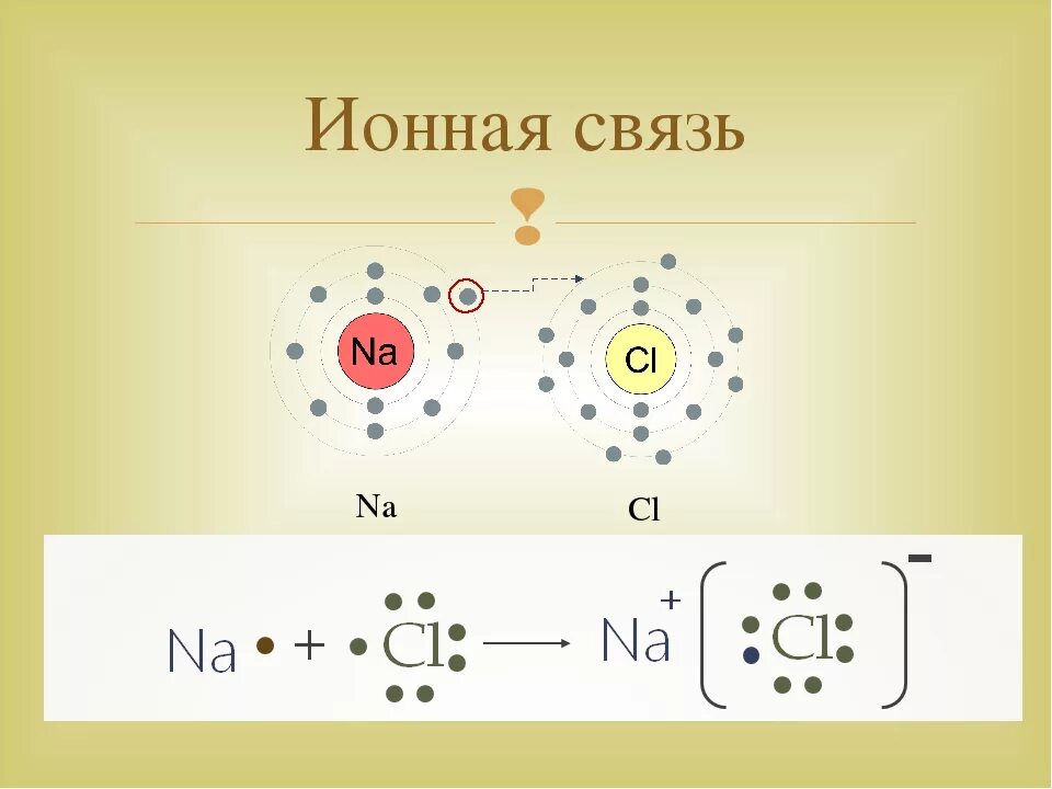 Хлорид натрия схема образования химической связи. Ионная связь схема образования ионов. Схема образования ионной связи между натрием и хлором. Схема образования ионной связи в хлориде натрия.