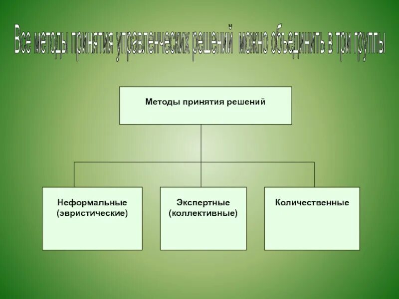 Проекта 3 группа. Методика принятия решений менеджмент. Методы принятия управленческих решений. Модели и методы принятия управленческих решений. Методы принятия решений в менеджменте.