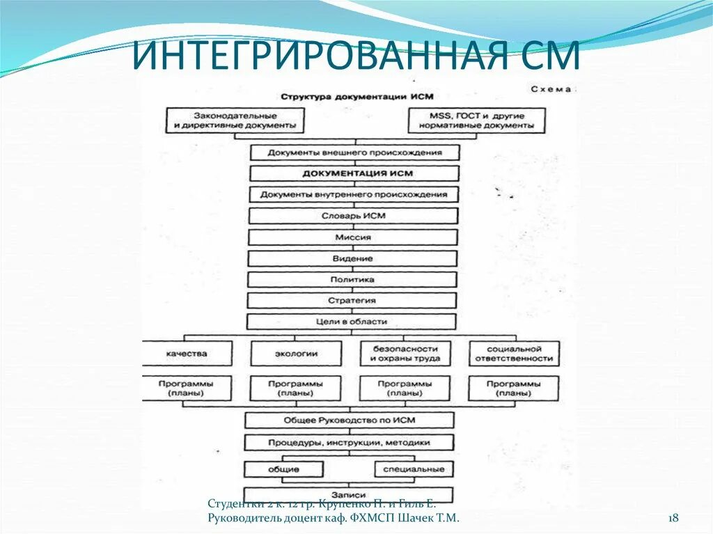 Структура ИСМ. Интегрированная система менеджмента. Структура документации ИСМ. Структура документации интегрированной системы менеджмента. Интегральная структура