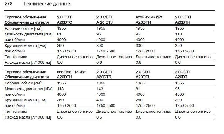 ДВС Опель 2.5 литра. NT[ybxtcrbt [fhfrnthbcnbrb ldbufntktq vthctltc JV. Мерседес мл двигатель 4.3 технические характеристики. Опель Зафира а 2.0 дизель технические данные.