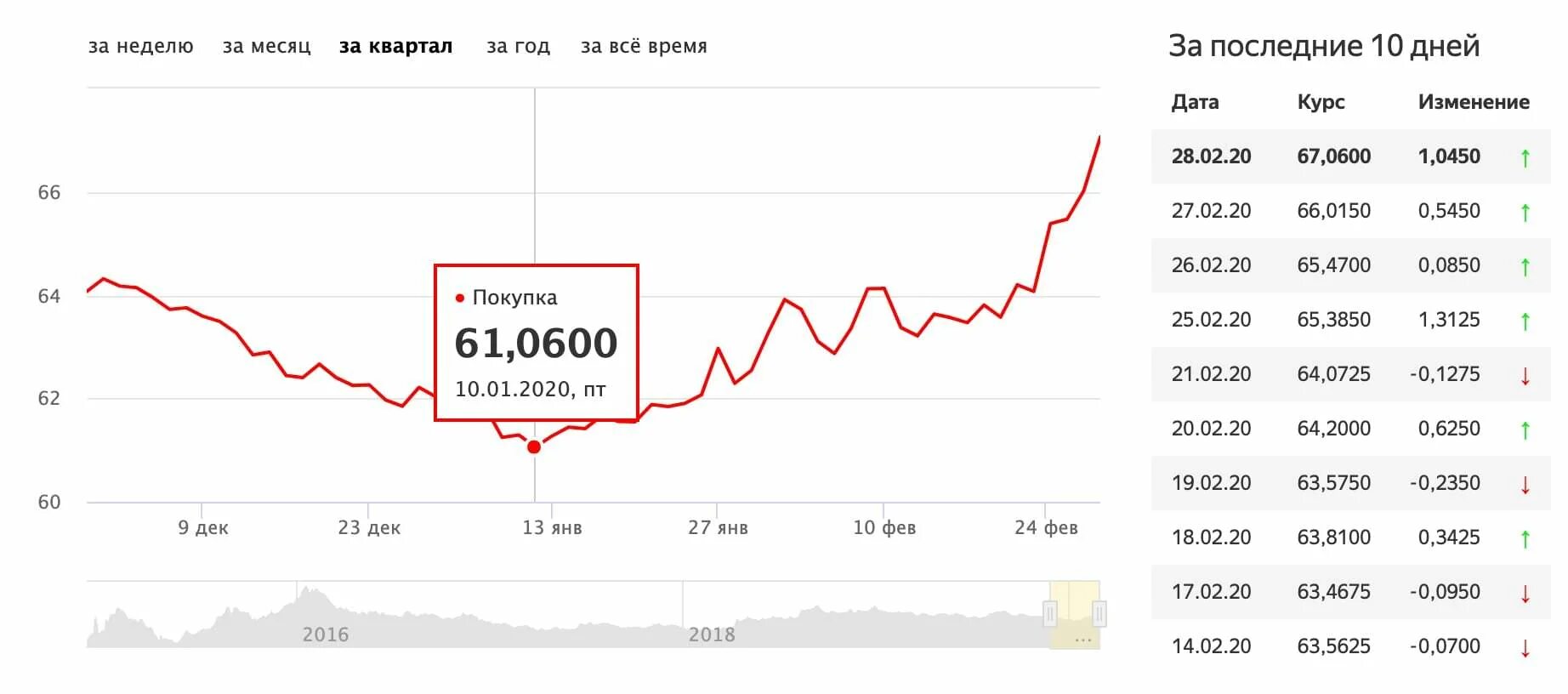 Обесценивание денег в россии. График обесценивания рубля. Обесценивание доллара за 100 лет. Обесценивание денежных накоплений. График по годам обесценивания автомобиля.