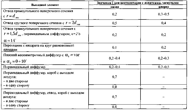 Естественная скорость воздуха. Скорость воздуха в вентиляции. Скорость воздуха в воздуховоде нормы. Скорость воздуха в вентиляции нормы. Скорость воздуха в естественной вентиляции нормы.