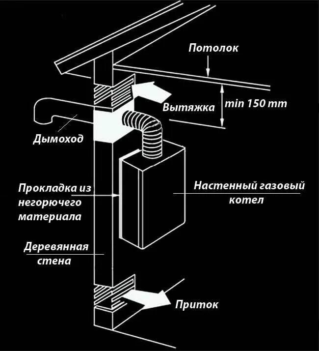 Схема установки газового котла размеры. Настенный газовый котел правила установки в доме. Котёл газовый 24 квт монтаж нормативы схема. Установка настенного газового котла в частном доме требования. Норма площади котельной для газового котла в частном доме.