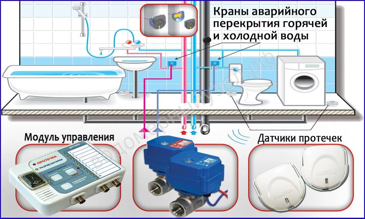 Защита датчика от воды. Системы защиты от протечек воды схема монтажа. Датчик утечки воды Нептун. Система от протечек Нептун датчик. Крепление датчик от протечек воды Нептун.