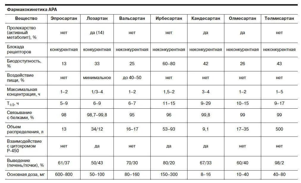 Сравнительная фармакокинетика сартанов. Сартаны список препаратов сартаны список препаратов. Сравнительная характеристика сартанов. Валсартан классификация.