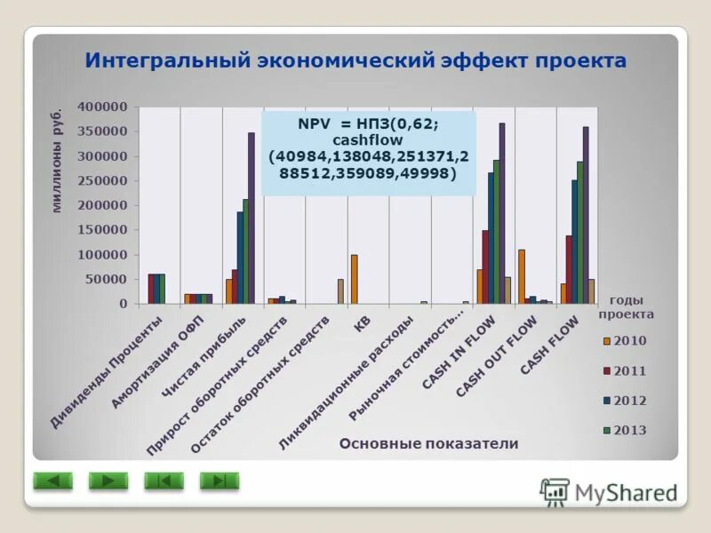 Интегральный экономический эффект. Экономический эффект проекта. расчет экономического эффекта проекта. экономический эффект от проекта. социально-экономический эффект.