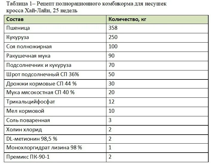 Сколько нужно корма курам в день. Рацион для кур несушек таблица. Норма кальция для кур несушек. Таблица рациона кормления кур несушек. Схема кормления кур несушек.