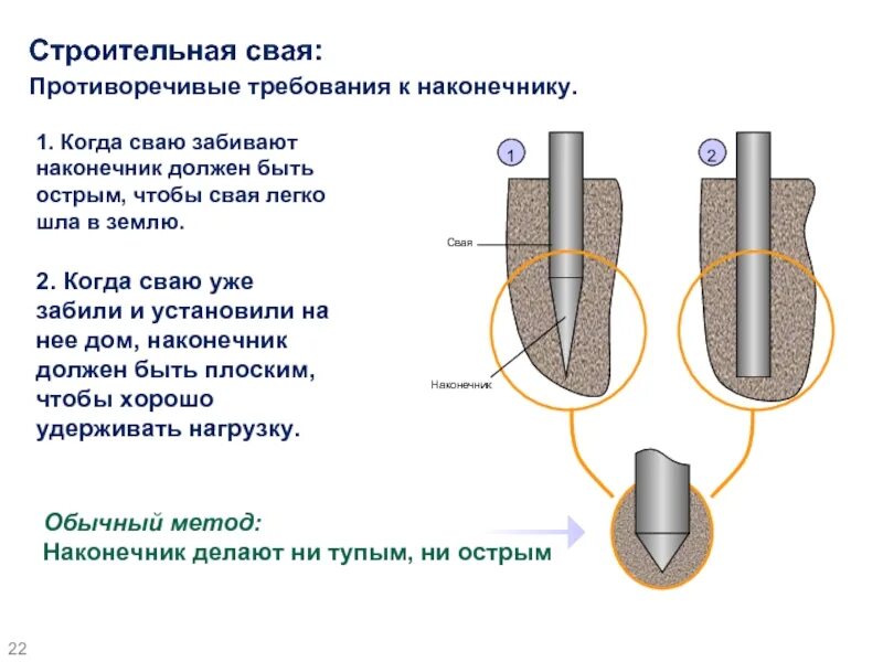 Сколько нужно забить. Наконечник сваи. Вбивают сваи. Сваи с коническим наконечником. Острая свая.