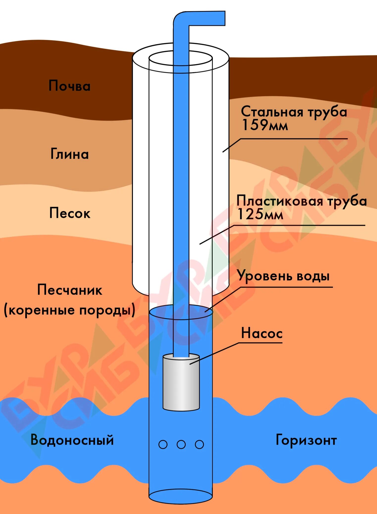 Вода из артезианской скважины. Труба для артезианской скважины. Артезианская вода глубина скважины. Глубина скважины для питьевой воды.