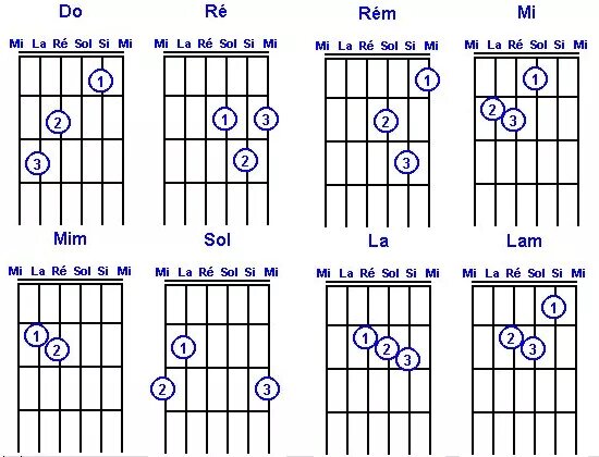 Аккорды ля си. Нота си на гитаре Аккорд. Аккорд си Ре фа на гитаре. Схема аккордов на гитаре. Схема всех аккордов на гитаре.