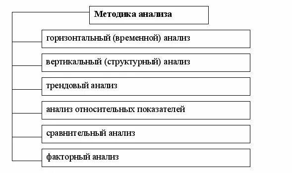 Методика анализа доходов. Методика анализа исследования прибыли. Методика вертикального и горизонтального анализа. Методы анализа прибыли организации. Методика анализа прибыли предприятия.