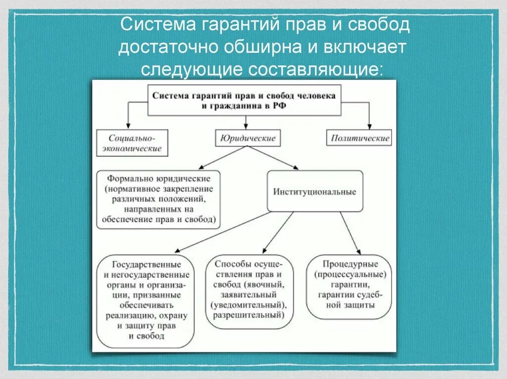 Административно правовые гарантии прав и свобод. Схема системы гарантий прав и свобод человека и гражданина. Юридические гарантии защиты прав человека схема.