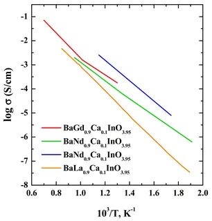 ...of electrical conductivities of the compositions BaGd0.9Ca0.1InO3.95 (re...