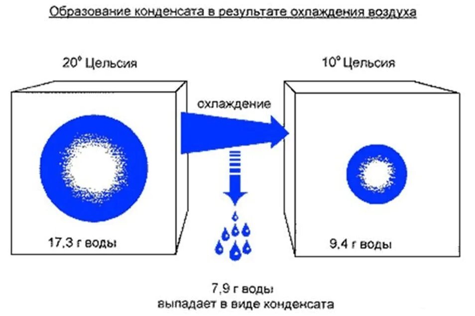 Выделение воздуха вода. Конденсат схема физика. Как образуется конденсат на поверхностях. Образование конденсата. Образование конденсата причины.