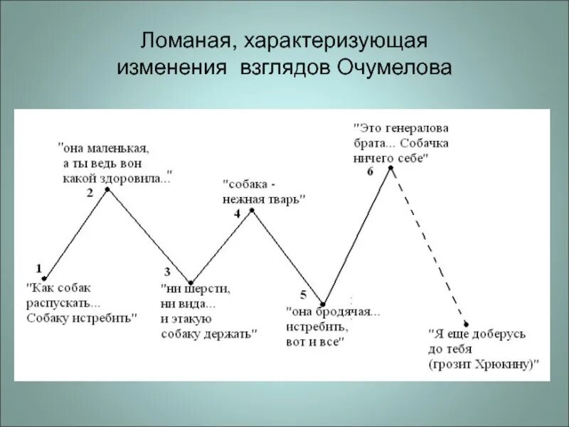 В зависимости от чего меняется отношение очумелова. Чехов хамелеон таблица. Таблица по хамелеону Чехова. Таблица по рассказу Чехова хамелеон. Ломаная характеризующая изменения взглядов Очумелова.