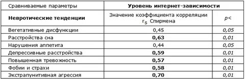 Уровни корреляционной зависимости