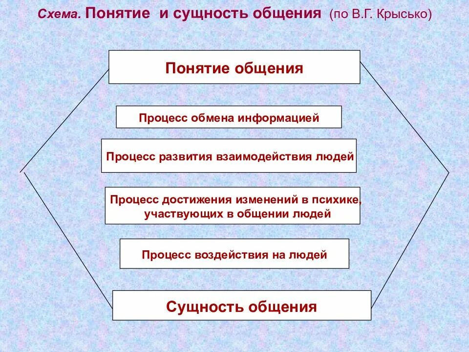 Сущность общение структура общения. Понятие и сущность общения. какие виды общения бывают. роль общения в психическом развитии. виды общения людей.