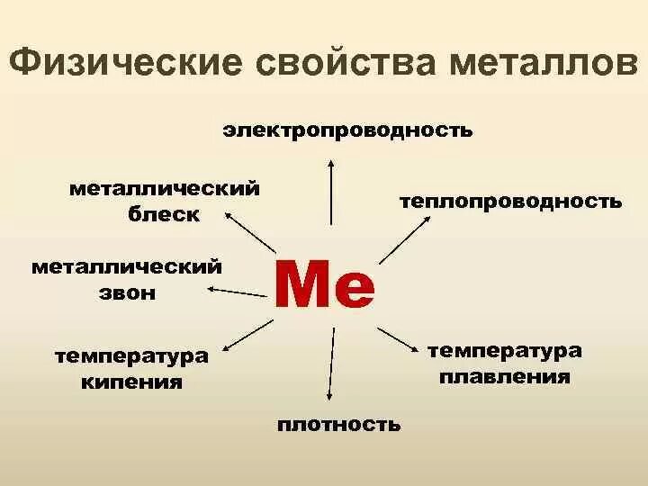 Физ свойства металлов схема. Общие физические свойства металлов 9 класс химия. Таблица металлы свойства и применение. Общие физические св-ва металлов.