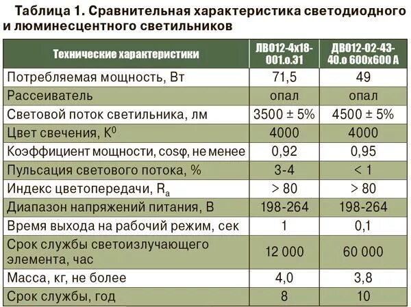 Потребляемая мощность люминесцентных ламп. Лампы люминесцентные технич. Характеристики. Технические данные люминесцентных ламп. ТТХ светильника светодиодного. Срок службы стекла