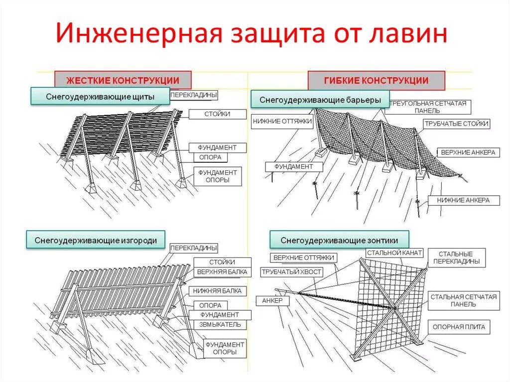 Способы защиты от Лавин. Инженерные сооружения для защиты от Лавин. Снежная лавина способы защиты. Защитные инженерные сооружения для предотвращения Лавин.