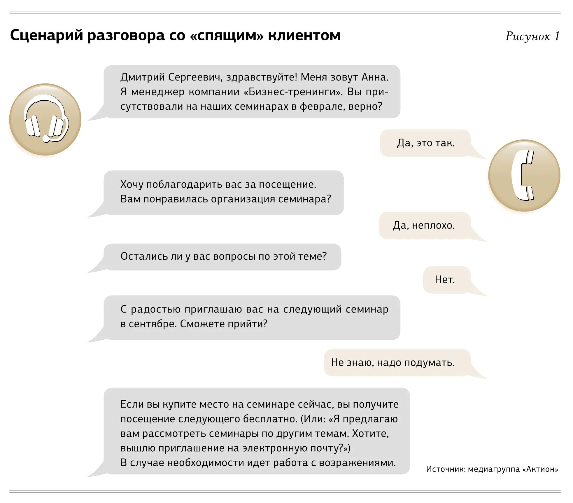 Регистрация разговоров. Сценарий разговора с клиентом. Сценарий диалога с клиентом. Скрипт разговора с клиентом. Диалог с клиентом пример.