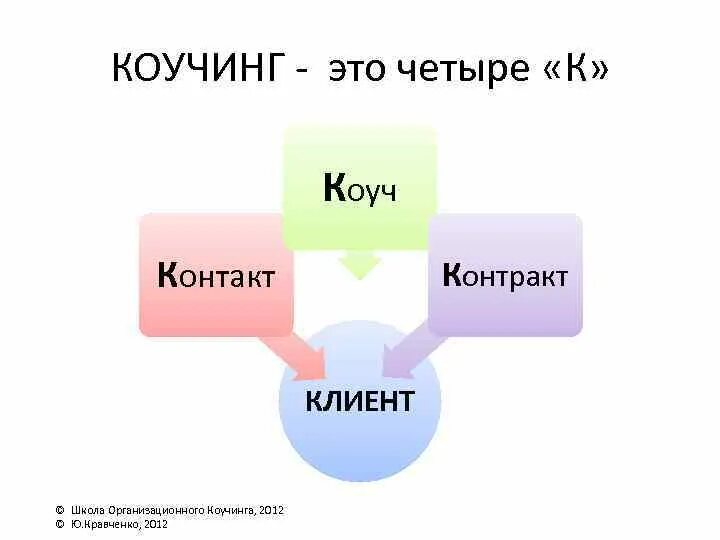 Проблема коучинга. Коучинг схема. техники коучинга схема. программа коучинга. потенциальные клиенты коучинга.