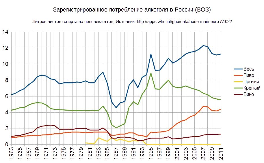 Статистика 102. Статистика алкоголизма в россии диаграмма. статистика алкоголиков в россии по годам. график потребления алкоголя в россии за 10 лет. статистика алкоголизма в россии график.
