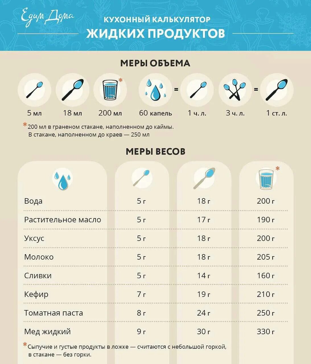 1 Чайная ложка сколько грамм. 1/2 Столовой ложки это сколько грамм. Сколько грамм жидкости в 1 столовой ложке. Сколько мл в чайной ложке порошка.