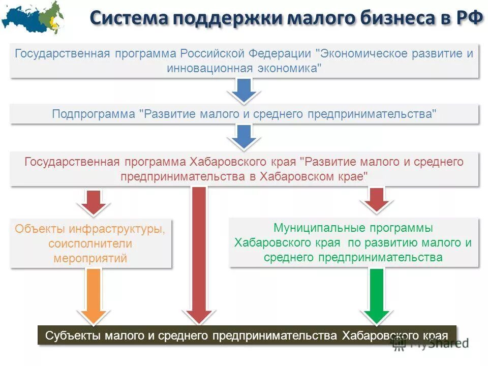 Направление государственной поддержки малого бизнеса. Система поддержки малого предпринимательства. Программы поддержки малого бизнеса. Механизм государственной поддержки малого бизнеса. Поддержка малого бизнеса схема.