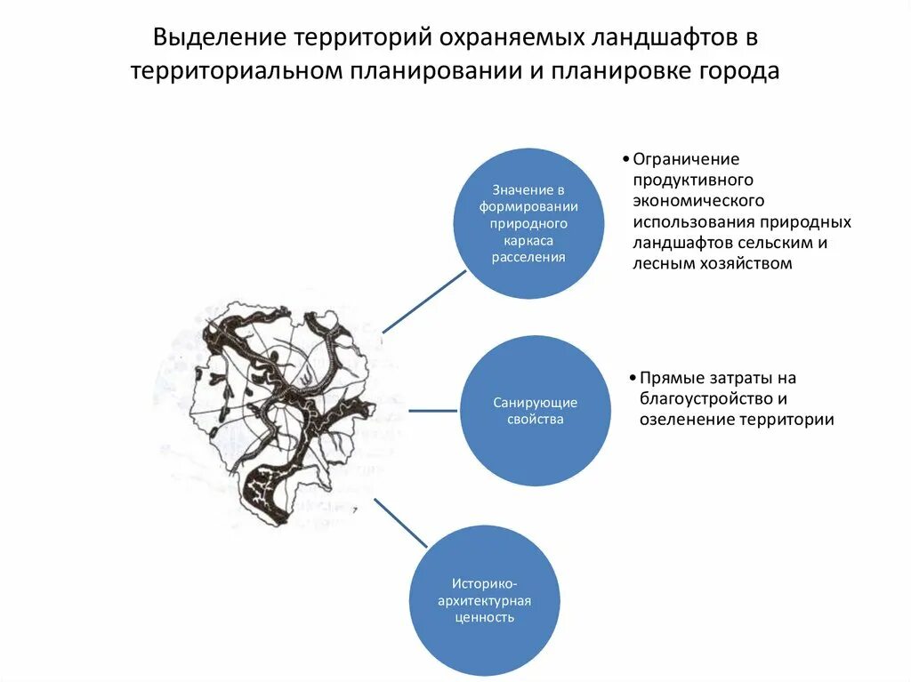 Основы теории градостроительства. Задачи районной планировки. Инструмент развития территорий схема. Разделы градостроительной экологии. Экономический анализ территории