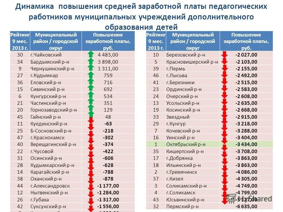 Повышение зарплаты московская область