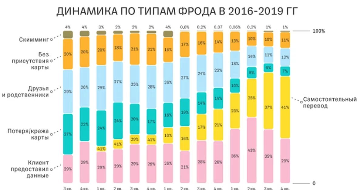 Динамика мошенничества в России 2020. Статистика мошенничества с банковскими картами 2020. Статистика мошенничества в России за 2020 год. Статистика краж с банковских карт.