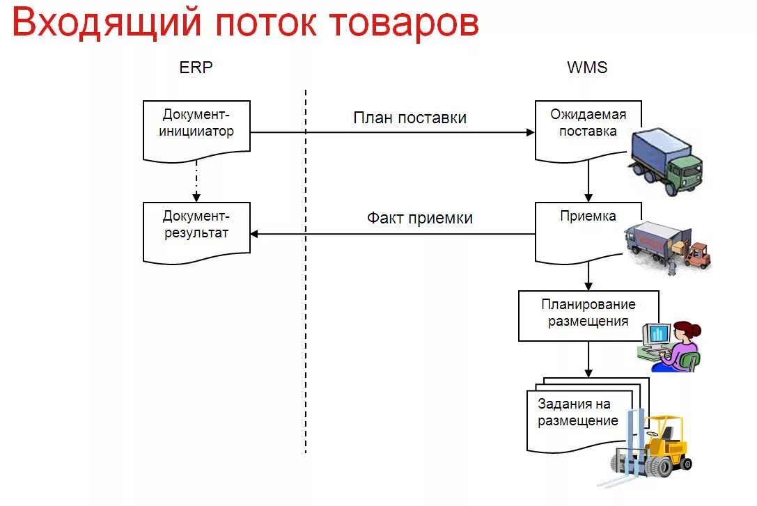 Схема автоматизации складского учета. Функциональная схема системы автоматизации склада WMS 1с. WMS система управления складом схема. Автоматизация склада схема. Складские операции управление