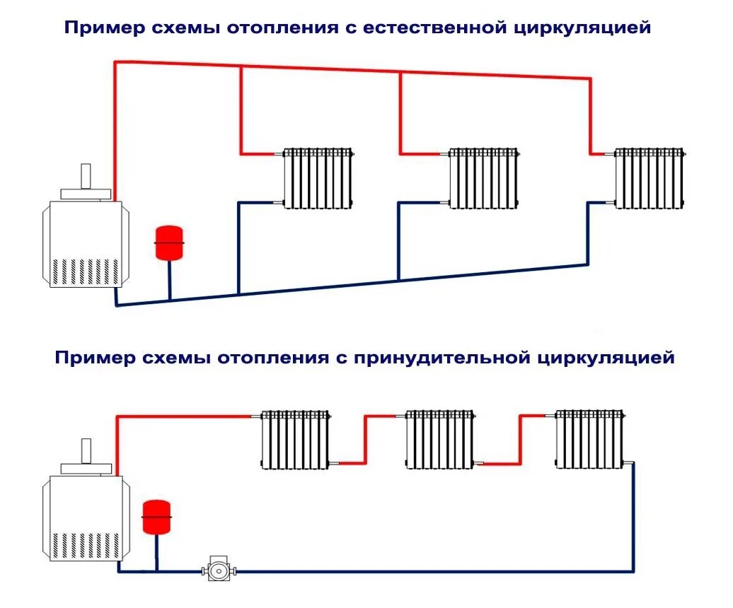 Циркуляция в системе отопления частного дома. Схема однотрубной системы отопления с принудительной циркуляцией. схема закрытой однотрубной системы отопления с насосом. схема отопления частного однотрубная система. схема обвязки котла отопления естественной циркуляции.