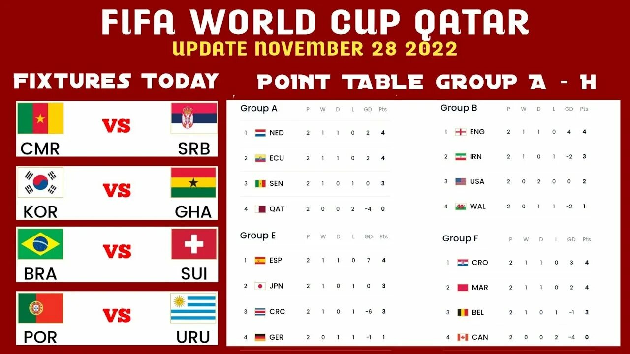 FIFA World Cup 2022 Groups. World Cup Qatar 2022 Groups Stage. Qatar 2022 World Cup таблица. World Cup 2022 Table.