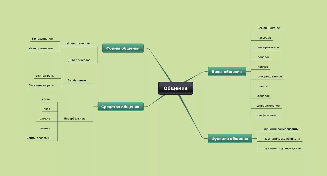 Ментальная карта коммуникации. Ментальная карта психология общения. Интеллект карта психология общения. Интеллект карта барьеры общения.