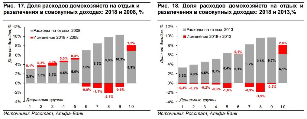 Потребление среднего класса. Уровень дохода среднего класса. Средний класс. Затраты на отдых. Децильный коэффициент график.