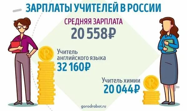 Сколько получает учитель алгебры. Зарплата учителя в России. Средняя зарплата учителя. Средняя зарплата учителя в России. Зарплата учиьелей в Росси.