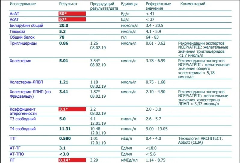 Аст норма у мужчин 40. Анализ алат норма. Алат и АСАТ расшифровка анализ крови. Анализы алат и АСАТ норма. Анализ крови у женщин алат, АСАТ.