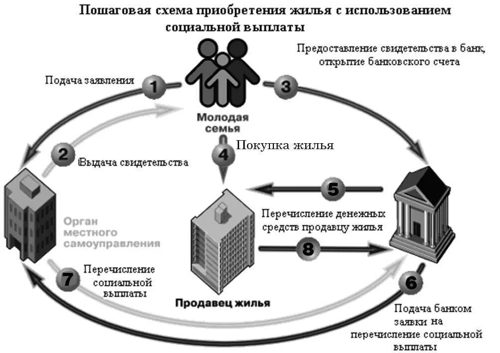 Схема получения ипотечного кредита с использованием субсидии. Схема приобретения жилья. Схема покупки квартиры. Схема продажи недвижимости. Этапы купли квартиры