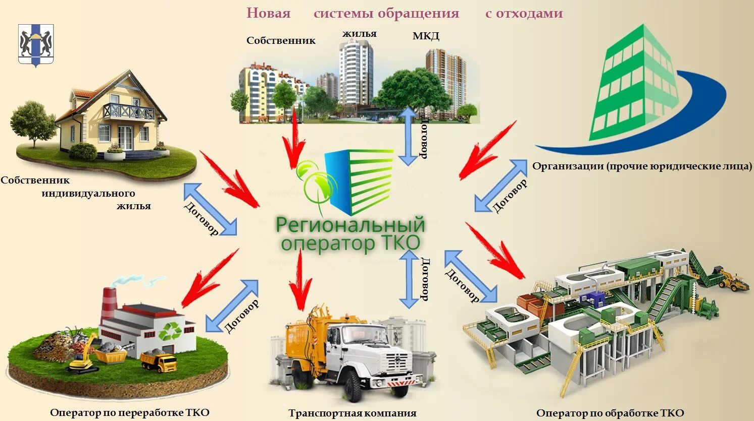 Региональные операторы тбо московская область. Новая система обращения с твердыми коммунальными отходами. Схема системы обращения с отходами. Схема работы регионального оператора по обращению с отходами. Обращение с ТКО.