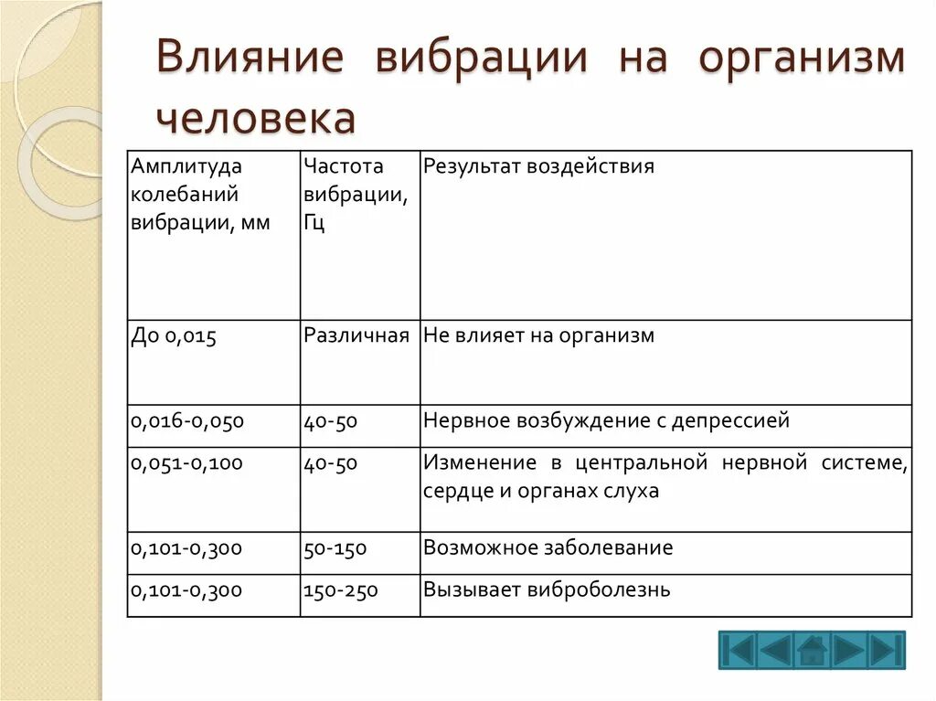 Вибрация действие на организм. Воздействие вибрации на человека. Воздействие общей вибрации на человека. Вэшияние вибрации на человека. Воздействие вибрации на человека.