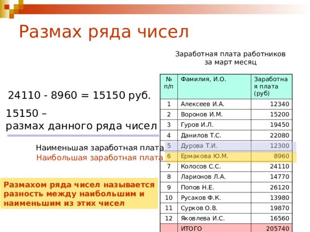 Размахом рядом чисел называется