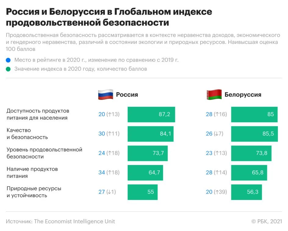 Экономическая безопасность 2021. Индекс продовольственной безопасности 2021. Уровень продовольственной безопасности России 2021. Уровень продовольственной безопасности России 2020. Индекс продовольственной безопасности России.