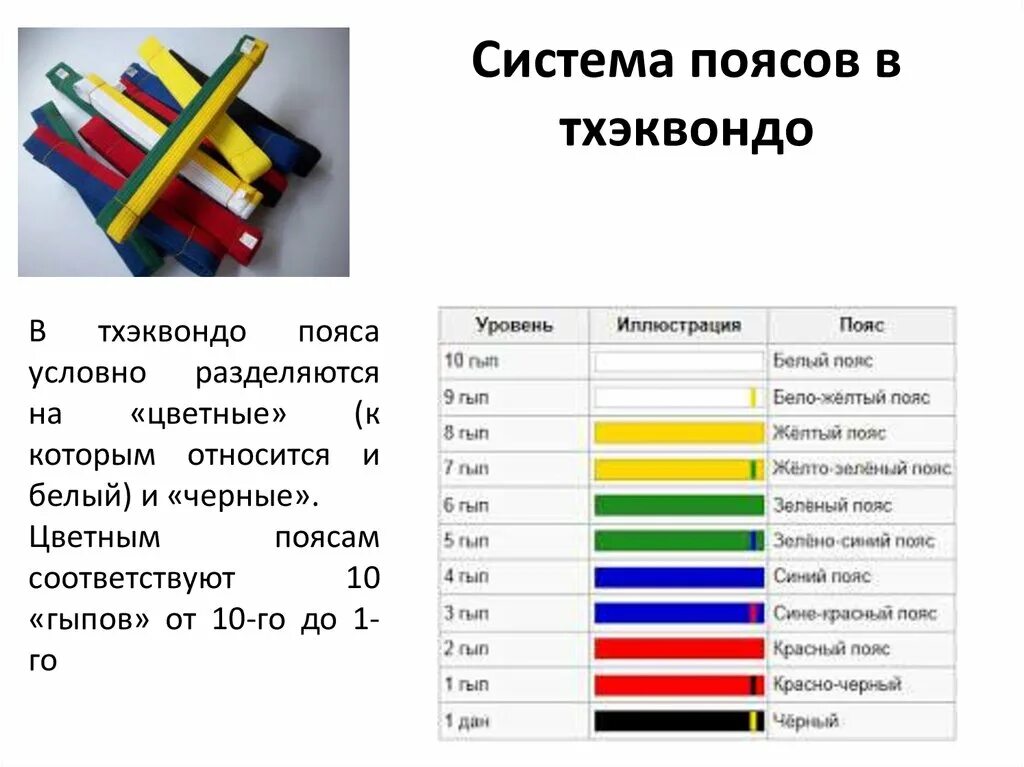 Тхэквондо ВТФ пояса по порядку. Тхэквондо пояса по порядку цвета. Система поясов в тхэквондо ВТФ. Пояс тхэквондо 9 гып. Пояса таэквондо по цветам по порядку