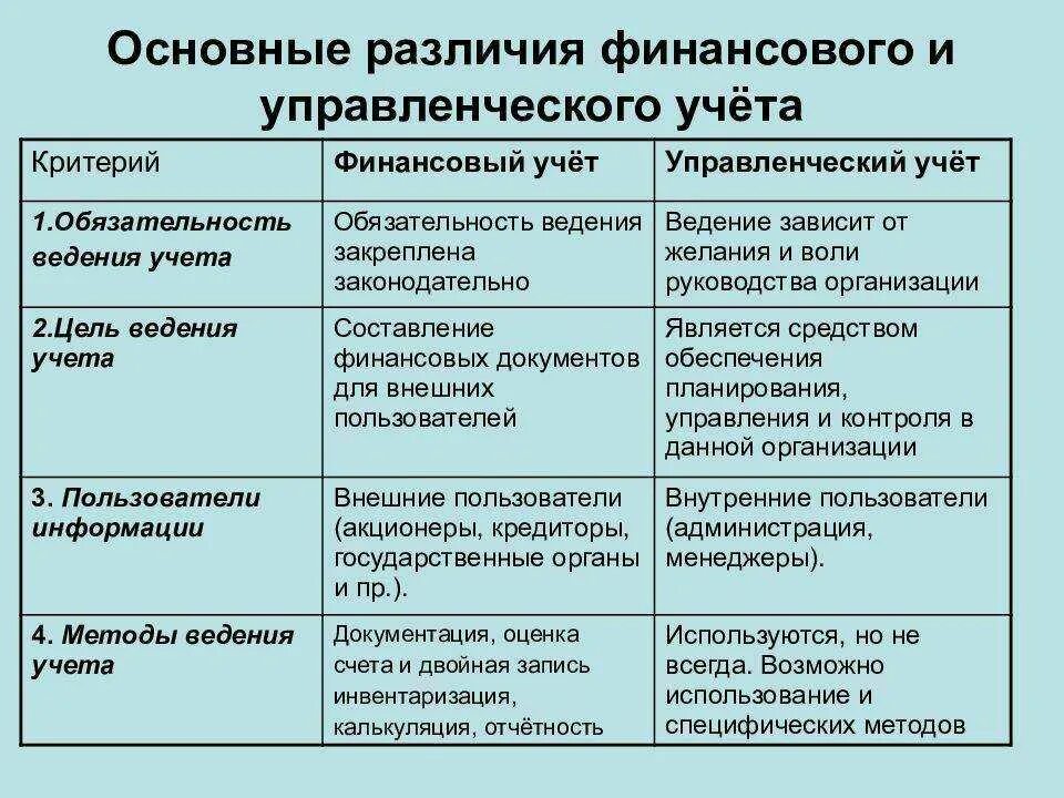 Напишите основные отличия. Отличия финансового и управленческого учета. финансовый учет отличается от управленческого учета:. основные отличия управленческого учета от финансового. различия финансового учета и управленческого учета.