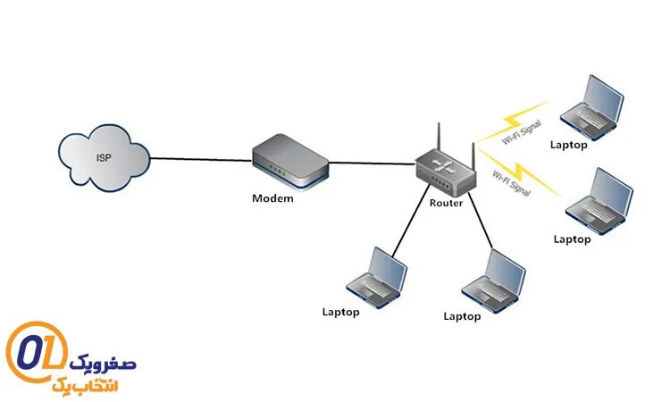 Access router. Access point vs Router. Роутер точка доступа. Разница между роутером и маршрутизатором. Беспроводной маршрутизатор и клиент схема.