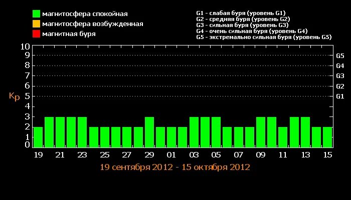 Шкала магнитных бурь. Магнитные бури Лебедев. Влияние магнитных бурь на человека.