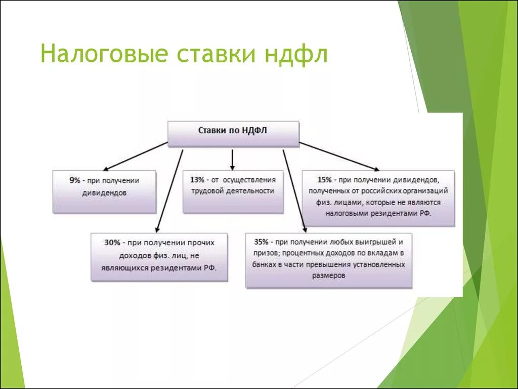 Действующая налоговая ставка. Ставки НДФЛ. Ставки налога НДФЛ. Ставки налога на доходы физических лиц. Налог на доходы физических лиц налоговые ставки.